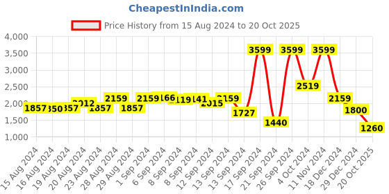 ajio.com biba Women Yarn-Dyed Flared Kurta with Palazzos biba Price History Graph from 15 Aug 2024 to 20 Oct 2025