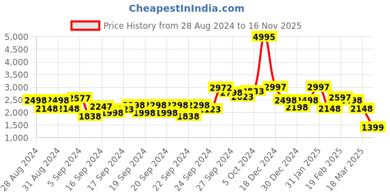 ajio.com biba Women Yarn-Dyed Straight Kurta with Pants biba Price History Graph from 28 Aug 2024 to 16 Nov 2025