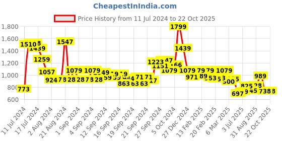 ajio.com biba Yellow Cotton Straight Kurta biba Price History Graph from 11 Jul 2024 to 22 Oct 2025