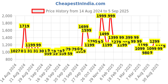 ajio.com biba Yellow Cotton Straight Kurta biba Price History Graph from 14 Aug 2024 to 5 Sep 2025
