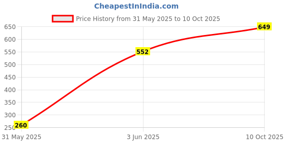 ajio.com bichauna 104 TC Printed Single Bedsheet with Pillow Cover bichauna Price History Graph from 31 May 2025 to 10 Oct 2025