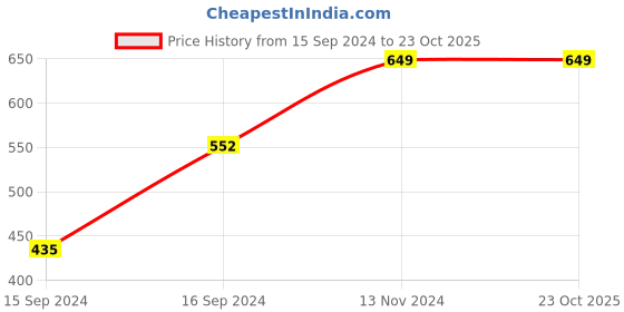 ajio.com bichauna 104 TC Printed Single-Size Bedsheet with Pillow Cover bichauna Price History Graph from 15 Sep 2024 to 23 Oct 2025