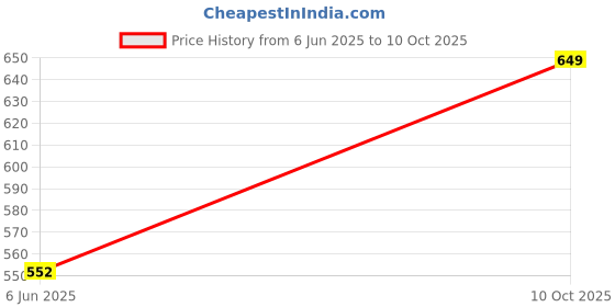 ajio.com bichauna 104 TC Single-Size Bedsheet with Pillow Cover bichauna Price History Graph from 6 Jun 2025 to 10 Oct 2025