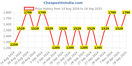 ajio.com bichauna 120 GSM Floral Print Single Comforter bichauna Price History Graph from 14 Aug 2024 to 18 Sep 2025