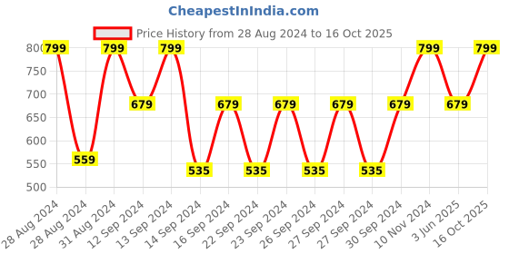 ajio.com bichauna 120 TC Floral Print Double Bedsheet with 2 Pillow Covers bichauna Price History Graph from 28 Aug 2024 to 16 Oct 2025