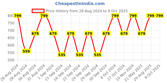 ajio.com bichauna 120 TC Floral Print Double Bedsheet with Pillow Covers bichauna Price History Graph from 28 Aug 2024 to 9 Oct 2025