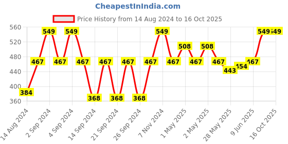 ajio.com bichauna 120 TC Floral Print Single Bedsheet with Pillow Cover bichauna Price History Graph from 14 Aug 2024 to 16 Oct 2025