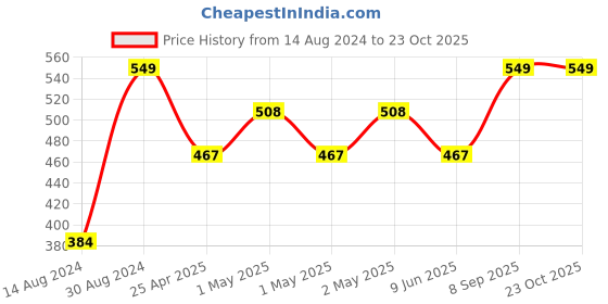 ajio.com bichauna 120 TC Floral Print Single Bedsheet with Pillow Cover bichauna Price History Graph from 14 Aug 2024 to 23 Oct 2025