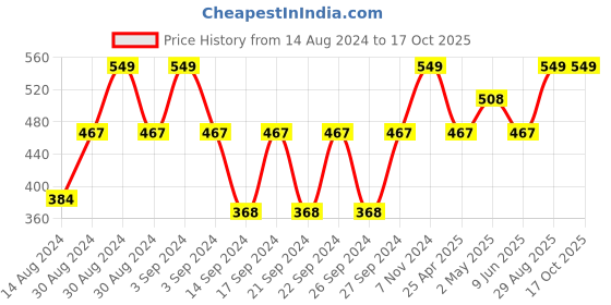 ajio.com bichauna 120 TC Floral Print Single Bedsheet with Pillow Cover bichauna Price History Graph from 14 Aug 2024 to 16 Oct 2025