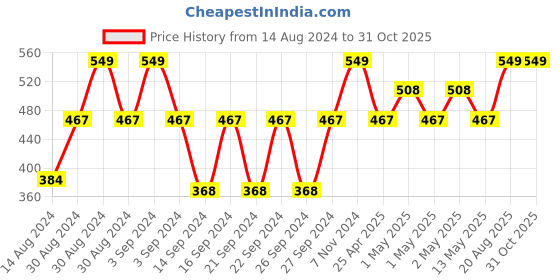 ajio.com bichauna 120 TC Floral Print Single Bedsheet with Pillow Cover bichauna Price History Graph from 14 Aug 2024 to 31 Oct 2025
