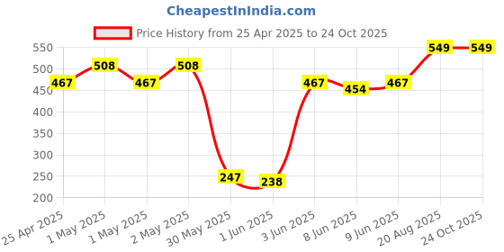 ajio.com bichauna 120 TC Floral Print Single Bedsheet with Pillow Cover bichauna Price History Graph from 25 Apr 2025 to 23 Oct 2025