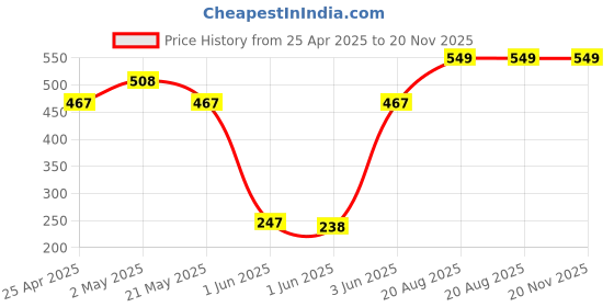 ajio.com bichauna 120 TC Floral Print Single Bedsheet with Pillow Cover bichauna Price History Graph from 25 Apr 2025 to 19 Nov 2025