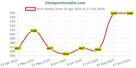ajio.com bichauna 120 TC Floral Print Single Bedsheet with Pillow Cover bichauna Price History Graph from 25 Apr 2025 to 16 Oct 2025
