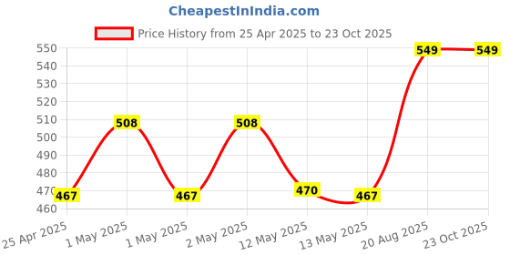 ajio.com bichauna 120 TC Floral Print Single Bedsheet with Pillow Cover bichauna Price History Graph from 25 Apr 2025 to 23 Oct 2025