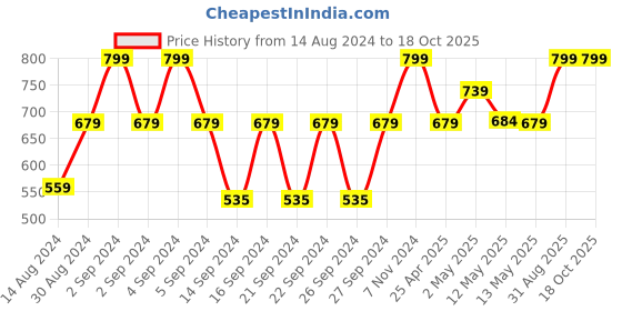 ajio.com bichauna 120 TC Printed Double Bedsheet with Pillow Covers bichauna Price History Graph from 14 Aug 2024 to 18 Oct 2025
