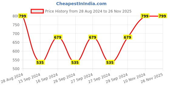 ajio.com bichauna 120 TC Printed Double-Size Bedsheet with Pillow Covers bichauna Price History Graph from 28 Aug 2024 to 26 Nov 2025