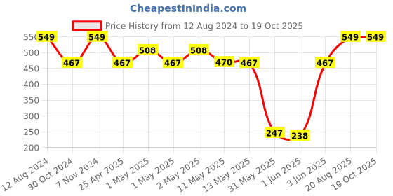 ajio.com bichauna 120 TC Printed Single Bedsheet with Pillow Cover bichauna Price History Graph from 12 Aug 2024 to 18 Oct 2025
