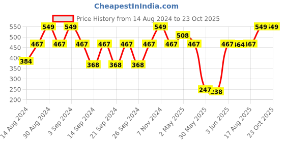 ajio.com bichauna 120 TC Printed Single Bedsheet with Pillow Cover bichauna Price History Graph from 14 Aug 2024 to 23 Oct 2025