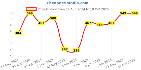 ajio.com bichauna 120 TC Printed Single Bedsheet with Pillow Cover bichauna Price History Graph from 14 Aug 2024 to 18 Oct 2025