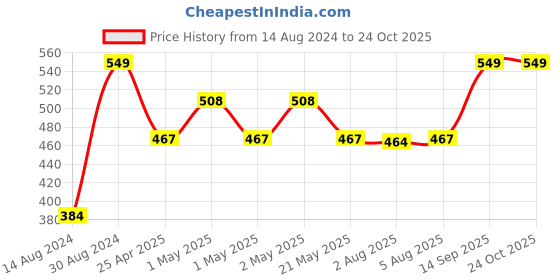 ajio.com bichauna 120 TC Printed Single Bedsheet with Pillow Cover bichauna Price History Graph from 14 Aug 2024 to 23 Oct 2025