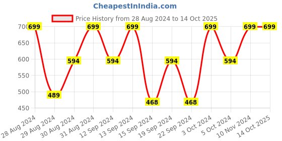 ajio.com bichauna 120 TC Printed Single-Size Bedsheet with Pillow Cover bichauna Price History Graph from 28 Aug 2024 to 13 Oct 2025