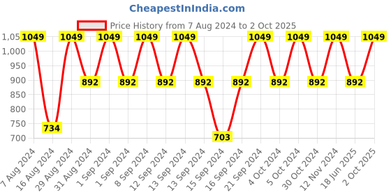 ajio.com bichauna 120 TC Printed Super King-Size Bedsheet with Pillow Covers bichauna Price History Graph from 7 Aug 2024 to 2 Oct 2025