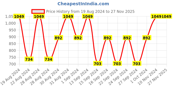 ajio.com bichauna 120 TC Printed Super King-Size Bedsheet with Pillow Covers bichauna Price History Graph from 19 Aug 2024 to 27 Nov 2025