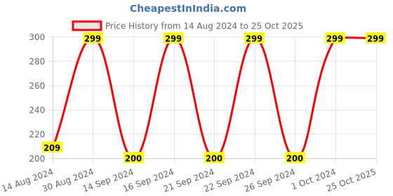 ajio.com bichauna 350 GSM Cotton Bath Towel bichauna Price History Graph from 14 Aug 2024 to 25 Oct 2025