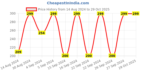 ajio.com bichauna 350 GSM Cotton Bath Towel bichauna Price History Graph from 14 Aug 2024 to 29 Oct 2025
