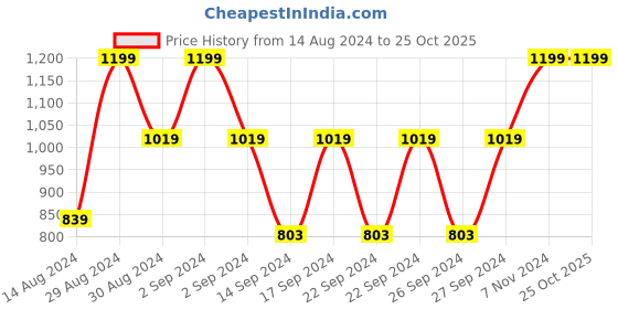 ajio.com bichauna 525 GSM Bath Towel 59" x 29.5" bichauna Price History Graph from 14 Aug 2024 to 25 Oct 2025