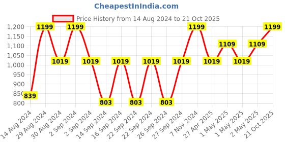 ajio.com bichauna 525 GSM Bath Towel 59" x 29.5" bichauna Price History Graph from 14 Aug 2024 to 21 Oct 2025