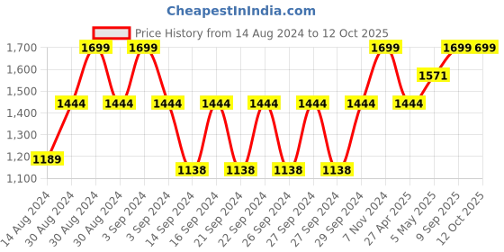 ajio.com bichauna 85 GSM Double Size Dohar bichauna Price History Graph from 14 Aug 2024 to 11 Oct 2025