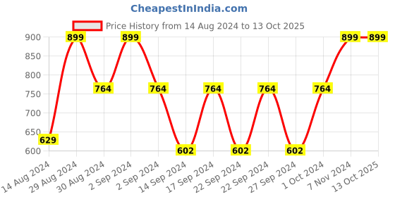 ajio.com bichauna Bath Towel with Placement Stripes bichauna Price History Graph from 14 Aug 2024 to 12 Oct 2025