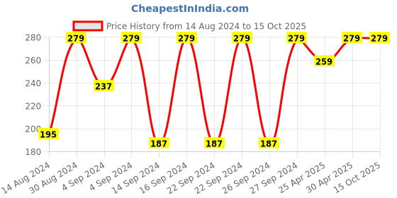 ajio.com bichauna Polyester Antiskid Small-Size Bath Mat 24" x 16" bichauna Price History Graph from 14 Aug 2024 to 15 Oct 2025