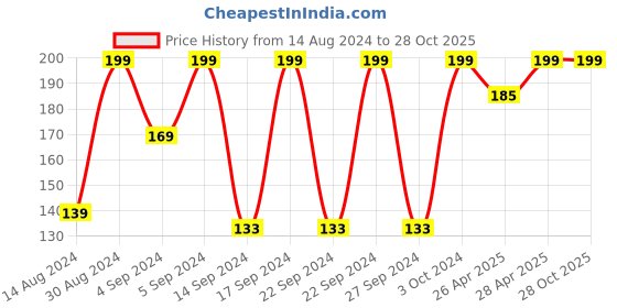 ajio.com bichauna Polyester Cushion Cover 16" x 16" bichauna Price History Graph from 14 Aug 2024 to 28 Oct 2025