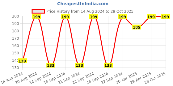 ajio.com bichauna Polyester Cushion Cover 16" x 16" bichauna Price History Graph from 14 Aug 2024 to 28 Oct 2025