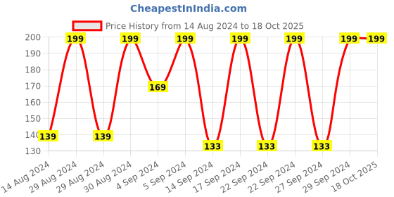 ajio.com bichauna Polyester Cushion Cover 16" x 16" bichauna Price History Graph from 14 Aug 2024 to 17 Oct 2025