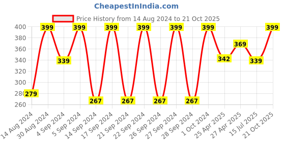 ajio.com bichauna Set of 2 400 GSM Hand Towels bichauna Price History Graph from 14 Aug 2024 to 21 Oct 2025