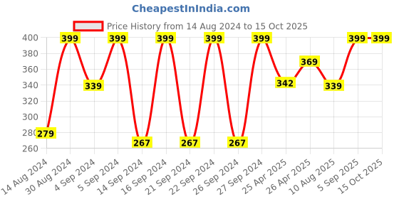 ajio.com bichauna Set of 2 400 GSM Hand Towels bichauna Price History Graph from 14 Aug 2024 to 15 Oct 2025