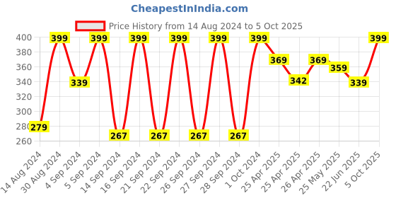 ajio.com bichauna Set of 2 400 GSM Hand Towels bichauna Price History Graph from 14 Aug 2024 to 5 Oct 2025