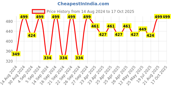 ajio.com bichauna Set of 2 525 GSM Hand Towels bichauna Price History Graph from 14 Aug 2024 to 15 Oct 2025