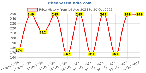 ajio.com bichauna Yatra Bath Cotton Towel bichauna Price History Graph from 14 Aug 2024 to 19 Oct 2025
