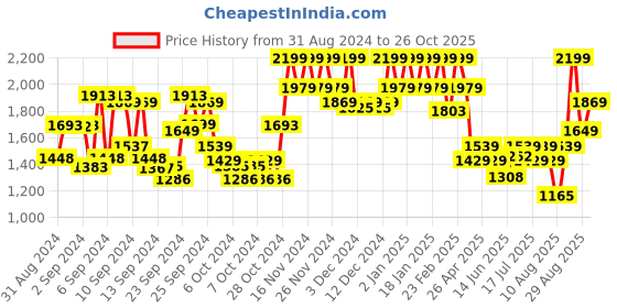 ajio.com bie - beauty in everything BiE O2Wow! Oxygenating & Firming Mask bie - beauty in everything Price History Graph from 31 Aug 2024 to 26 Oct 2025