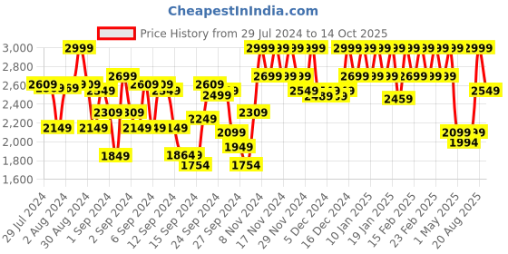 ajio.com bie - beauty in everything Superpower Eternal Youth Cream bie - beauty in everything Price History Graph from 29 Jul 2024 to 14 Oct 2025