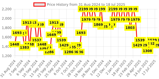 ajio.com bie - beauty in everything BiE O2Wow! Oxygenating & Firming Mask bie - beauty in everything Price History Graph from 31 Aug 2024 to 22 Jun 2025