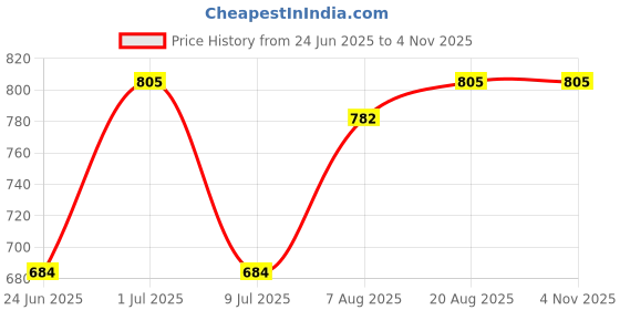 ajio.com biffy Women Floral Fit and Flare Dress biffy Price History Graph from 24 Jun 2025 to 3 Nov 2025