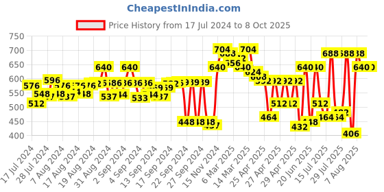 ajio.com big banana Colour-block Regular Fit Shorts big banana Price History Graph from 17 Jul 2024 to 7 Oct 2025
