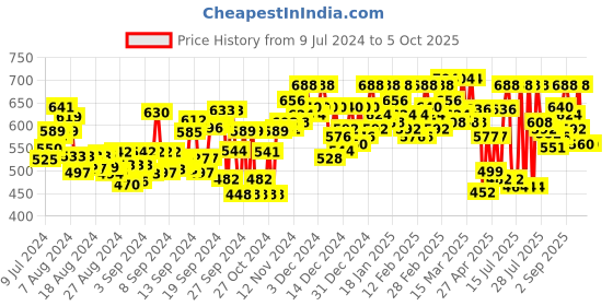 ajio.com big banana Flat Front Shorts with Elasticated Waist big banana Price History Graph from 9 Jul 2024 to 5 Oct 2025