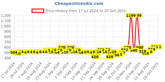 ajio.com big banana Graphic Print Sleeveless Vest big banana Price History Graph from 17 Jul 2024 to 20 Oct 2025