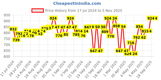 ajio.com big banana Long Kurta with Mandarin Collar big banana Price History Graph from 17 Jul 2024 to 5 Nov 2025